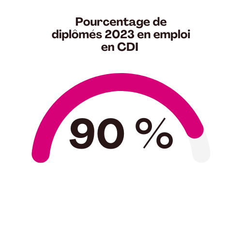 Pourcentage de diplômés en CDI