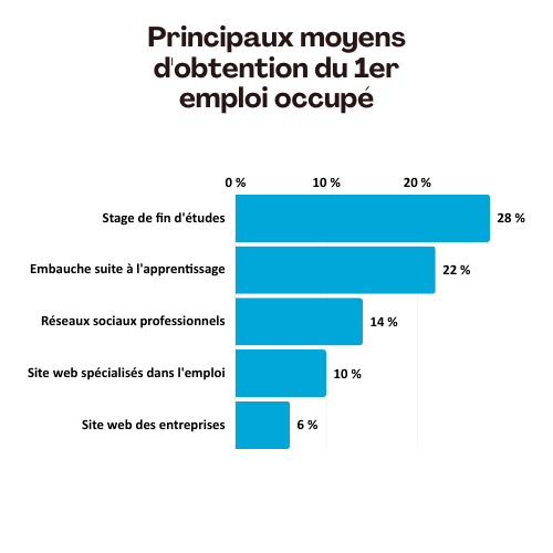 moyen d'obtention du 1er emploi