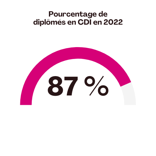 Pourcentage de diplômés en CDI en 2022