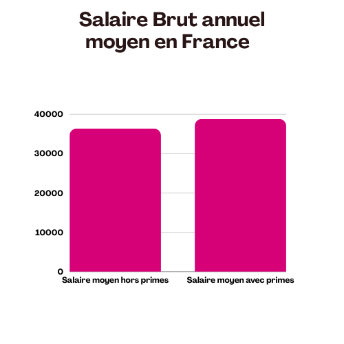 salaire des diplômés