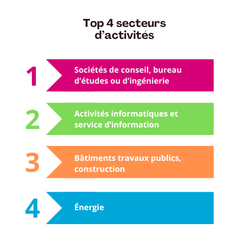 secteurs activités emploi 2024