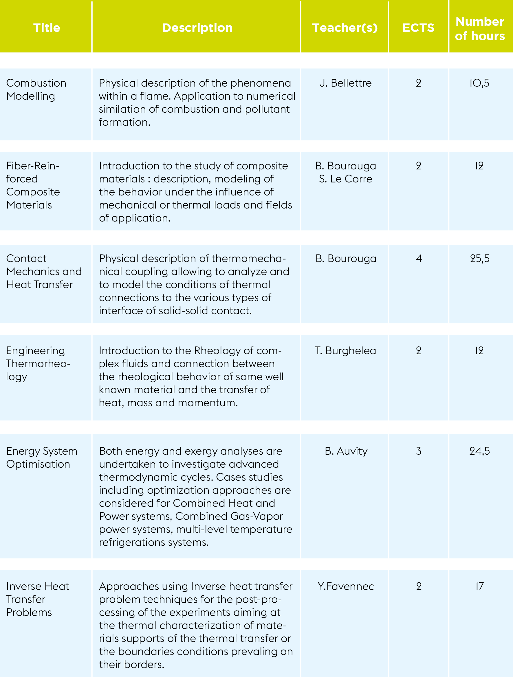 Courses for the 5th year of Engineering degrees