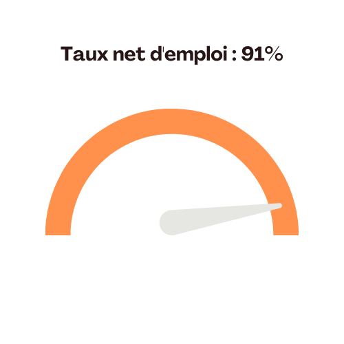 taux net emploi diplômés 2023